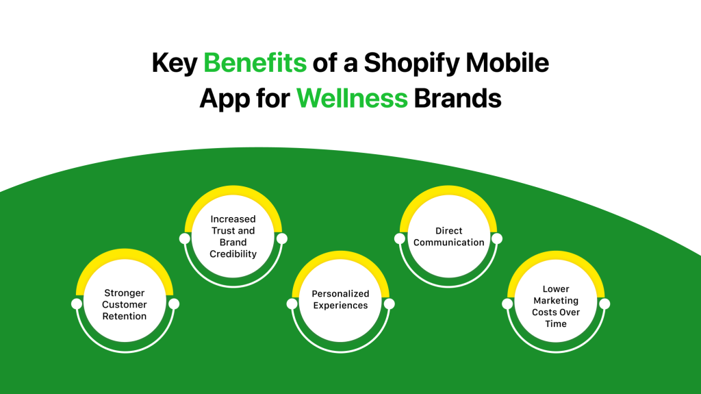 Key Benefits of a Shopify Mobile App for Wellness Brands - Web Solutions LLC